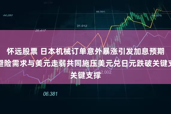 怀远股票 日本机械订单意外暴涨引发加息预期，避险需求与美元走弱共同施压美元兑日元跌破关键支撑